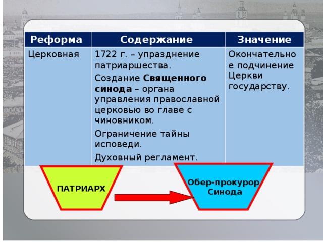 Церковная реформа упразднение патриаршества учреждение синода презентация