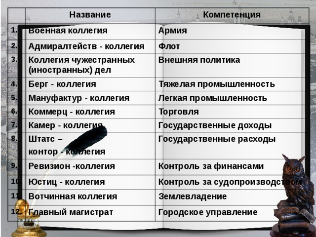 Название 1. Военная коллегия 2. Компетенция 3. Адмиралтейств - коллегия Армия Коллегия чужестранных (иностранных) дел 4. Флот Берг - коллегия Внешняя политика 5. Мануфактур - коллегия 6. Тяжелая промышленность Коммерц - коллегия 7. Легкая промышленность 8. Камер - коллегия Торговля Штатс – контор - коллегия 9. Государственные доходы 10. Ревизион -коллегия Государственные расходы Юстиц - коллегия 11. Контроль за финансами 12. Вотчинная коллегия Контроль за судопроизводством Главный магистрат Землевладение Городское управление Реформа Содержание Государственно-административная 1711 г. – Сенат (высший орган законодательной, судебной и исполнительной власти). Во главе – генерал-прокурор 1718 г. – 12 коллегий  Значение