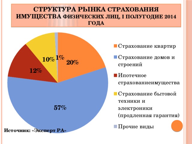 Страхование физических лиц. Структура рынка страхования. Структура имущественного страхования. Страхование имущества физических лиц. Рынок страхования имущества это.