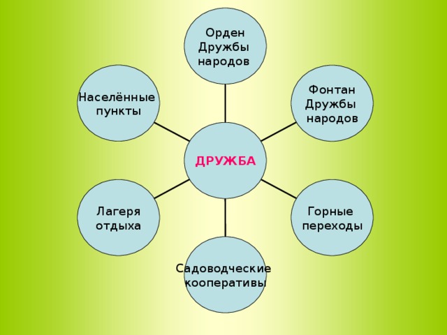 Орден Дружбы народов Населённые пункты Фонтан Дружбы народов ДРУЖБА Лагеря отдыха Горные переходы Садоводческие кооперативы 