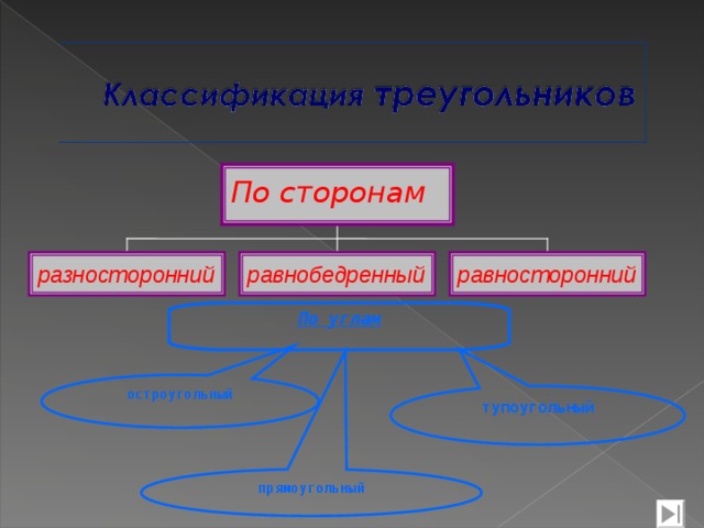 По сторонам равносторонний равнобедренный разносторонний По углам остроугольный тупоугольный прямоугольный 5 