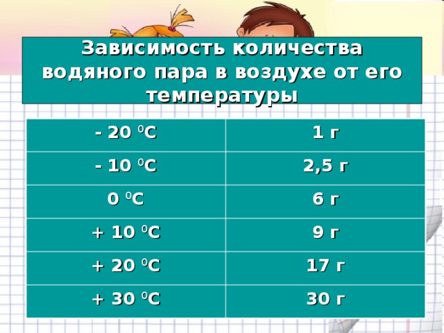 Зависимость количества водяного пара в воздухе от его температуры - 20 0 С 1 г - 10 0 С 2,5 г 0 0 С 6 г 9 г + 10 0 С + 20 0 С 17 г + 30 0 С 30 г 