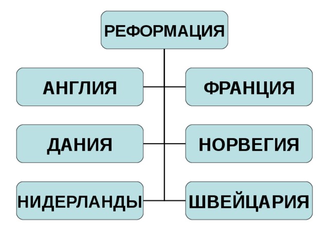 РЕФОРМАЦИЯ АНГЛИЯ ФРАНЦИЯ ДАНИЯ НОРВЕГИЯ НИДЕРЛАНДЫ ШВЕЙЦАРИЯ 