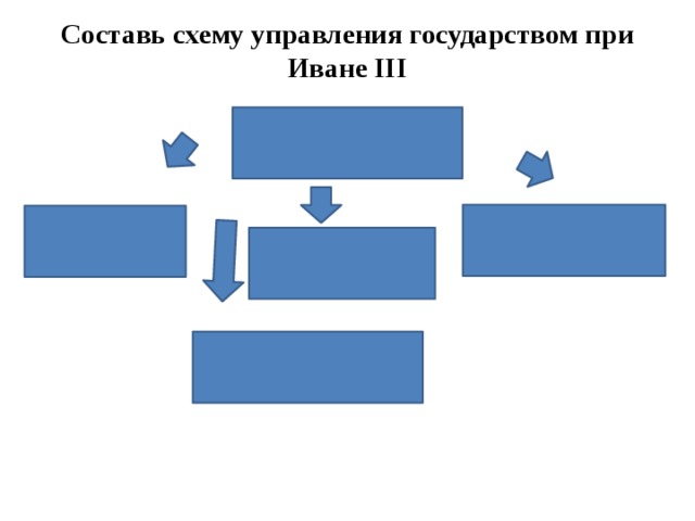 Схема управления при иване 3 6 класс