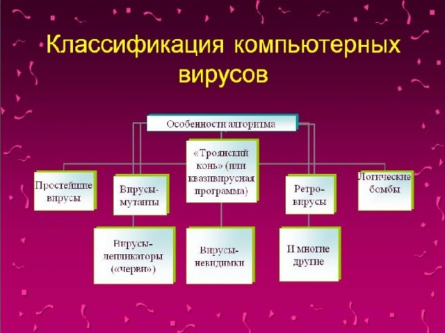 КЛАССИФИКАЦИЯ ВИРУСОВ 
