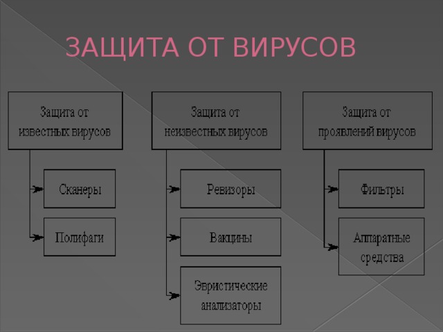 ЗАЩИТА ОТ ВИРУСОВ 