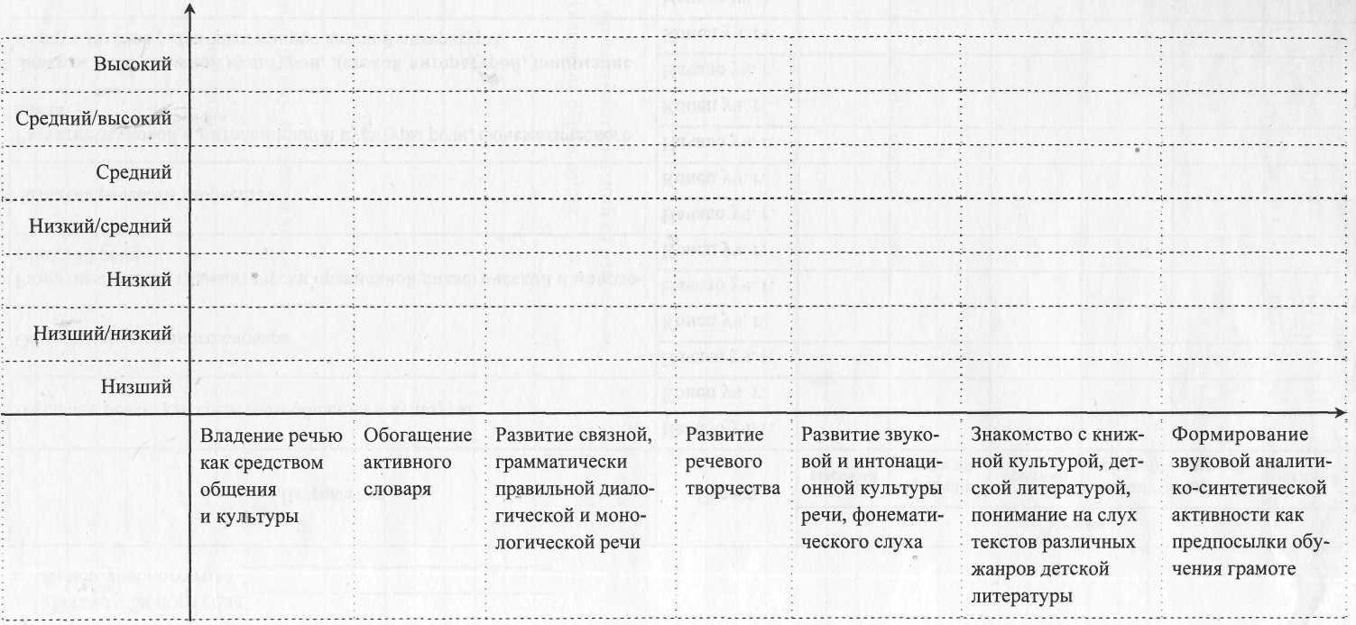 Карта оценки уровней эффективности педагогических воздействий первая младшая группа