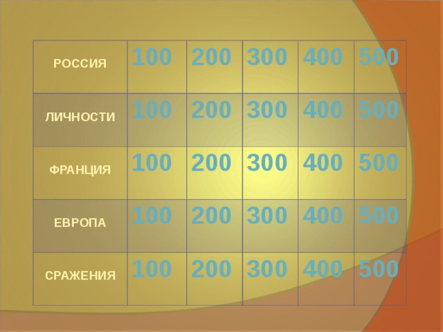  РОССИЯ  ЛИЧНОСТИ 100 200 100  ФРАНЦИЯ  ЕВРОПА 300 200 100 400 300 100 200  СРАЖЕНИЯ 200 300 400 500 100 400 500 300 200 500 400 300 500 400 500 