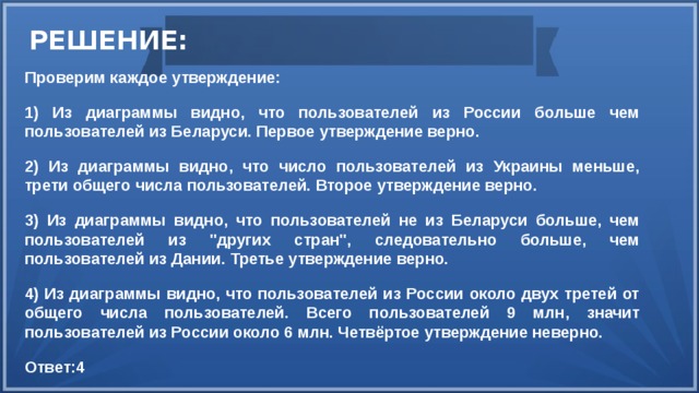 РЕШЕНИЕ: Проверим каждое утверждение: 1) Из диаграммы видно, что пользователей из России больше чем пользователей из Беларуси. Первое утверждение верно. 2) Из диаграммы видно, что число пользователей из Украины меньше, трети общего числа пользователей. Второе утверждение верно. 3) Из диаграммы видно, что пользователей не из Беларуси больше, чем пользователей из 