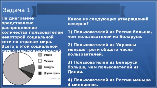 Задача 1 Какое из следующих утверждений неверно? 1) Пользователей из России больше, чем пользователей из Беларуси. 2) Пользователей из Украины меньше трети общего числа пользователей. 3) Пользователей из Беларуси больше, чем пользователей из Дании. 4) Пользователей из России меньше 4 миллионов. На диаграмме представлено распределение количества пользователей некоторой социальной сети по странам мира. Всего в этой социальной сети 9 млн пользователей. 