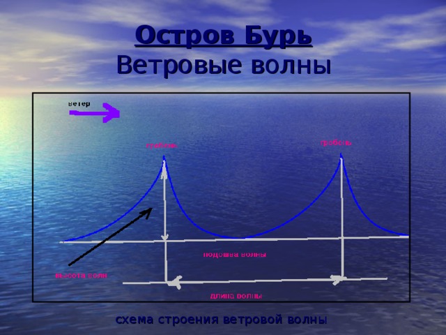 Схема волны. Строение ветровой волны схема. Строение ветровых волн. Ветровые волны рисунок. Ветровые волны длина.