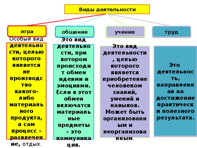 Виды деятельности игра учение. Основные виды деятельности человека. Основные формы деятельности человека. Основные виды человеческой деятельности. Виды деятельности таблица.