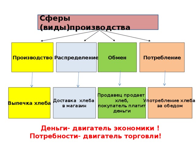 Обмен ресурсы распределение производство потребление товар