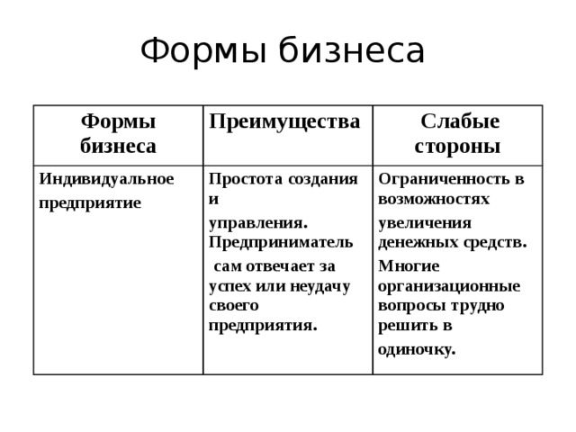 Формы бизнеса Формы бизнеса Преимущества Индивидуальное предприятие   Слабые  стороны Простота создания и управления. Предприниматель  сам отвечает за успех или неудачу своего предприятия.  Ограниченность в возможностях увеличения денежных средств. Многие организационные вопросы трудно решить в одиночку.  