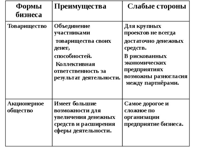 Формы бизнеса Преимущества Товарищество  Слабые  стороны Объединение участниками  товарищества своих денег, способностей.  Коллективная ответственность за результат деятельности. Акционерное общество  Для крупных проектов не всегда достаточно денежных средств. В рискованных экономических предприятиях возможны разногласия между партнёрами. Имеет большие возможности для увеличения денежных средств и расширения сферы деятельности.  Самое дорогое и сложное по организации предприятие бизнеса.  