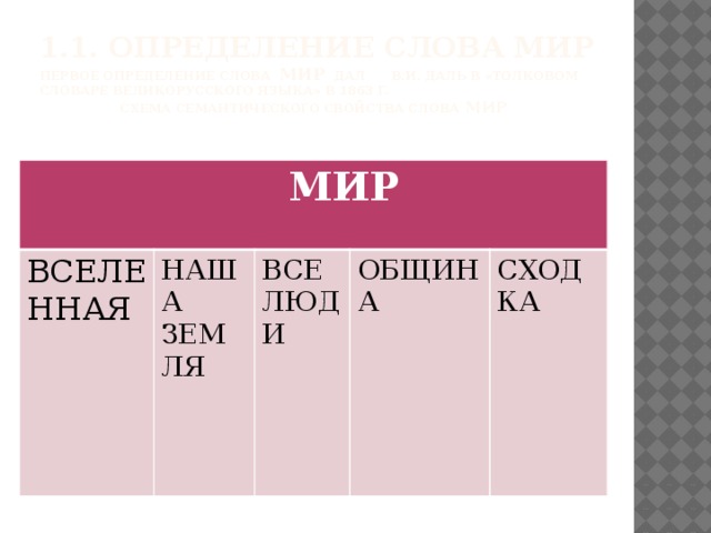 1.1. ОПРЕДЕЛЕНИЕ СЛОВА МИР  пеРВОЕ ОПРЕДЕЛЕНИЕ СЛОВА МИР ДАЛ В.И. ДАЛЬ В «ТОЛКОВОМ СЛОВАРЕ ВЕЛИКОРУССКОГО ЯЗЫКА» В 1863 Г.  Схема семантического свойства слова мир  МИР ВСЕЛЕННАЯ НАША ЗЕМЛЯ ВСЕ ЛЮДИ ОБЩИНА СХОДКА 