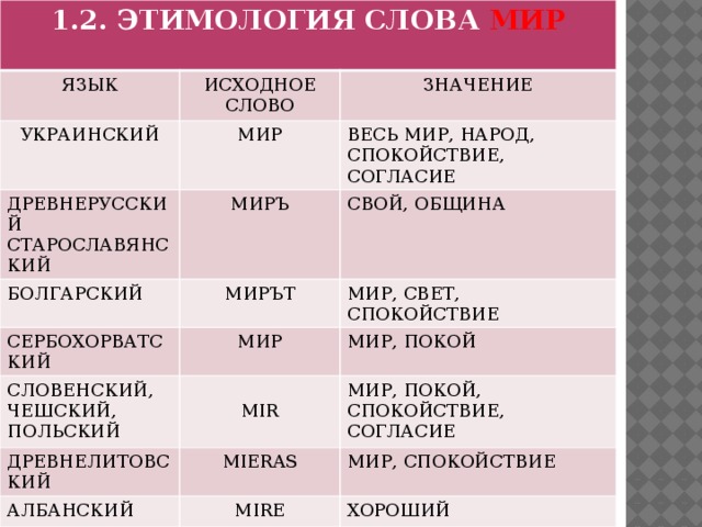 1.2. ЭТИМОЛОГИЯ СЛОВА МИР ЯЗЫК ИСХОДНОЕ СЛОВО УКРАИНСКИЙ ЗНАЧЕНИЕ МИР ДРЕВНЕРУССКИЙ ВЕСЬ МИР, НАРОД, СПОКОЙСТВИЕ, СОГЛАСИЕ СТАРОСЛАВЯНСКИЙ МИРЪ БОЛГАРСКИЙ СВОЙ, ОБЩИНА МИРЪТ СЕРБОХОРВАТСКИЙ СЛОВЕНСКИЙ, ЧЕШСКИЙ, ПОЛЬСКИЙ МИР, СВЕТ, СПОКОЙСТВИЕ МИР ДРЕВНЕЛИТОВСКИЙ МИР, ПОКОЙ АЛБАНСКИЙ МИР, ПОКОЙ, СПОКОЙСТВИЕ, СОГЛАСИЕ MIERAS МIR МИР, СПОКОЙСТВИЕ MIRE ХОРОШИЙ 