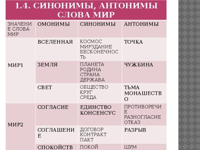 1.4. СИНОНИМЫ, АНТОНИМЫ СЛОВА МИР ЗНАЧЕНИЕ СЛОВА МИР ОМОНИМЫ СИНОНИМЫ ВСЕЛЕННАЯ ЗЕМЛЯ АНТОНИМЫ КОСМОС СВЕТ ПЛАНЕТА ТОЧКА МИРЗДАНИЕ БЕСКОНЕЧНОСТЬ МИР1 ОБЩЕСТВО СОГЛАСИЕ ЧУЖБИНА РОДИНА ТЬМА ЕДИНСТВО СОГЛАШЕНИЕ СТРАНА КРУГ СПОКОЙСТВИЕ ДОГОВОР СРЕДА КОНСЕНСУС МИР2 МОНАШЕСТВО ДЕРЖАВА ПРОТИВОРЕЧИЕ ПОКОЙ КОНТРАКТ РАЗРЫВ РАЗНОГЛАСИЕ ПАКТ ТИШИНА ШУМ ОТКАЗ ПЕРЕМИРИЕ ВОЙНА ТЕРРОРИЗМ 