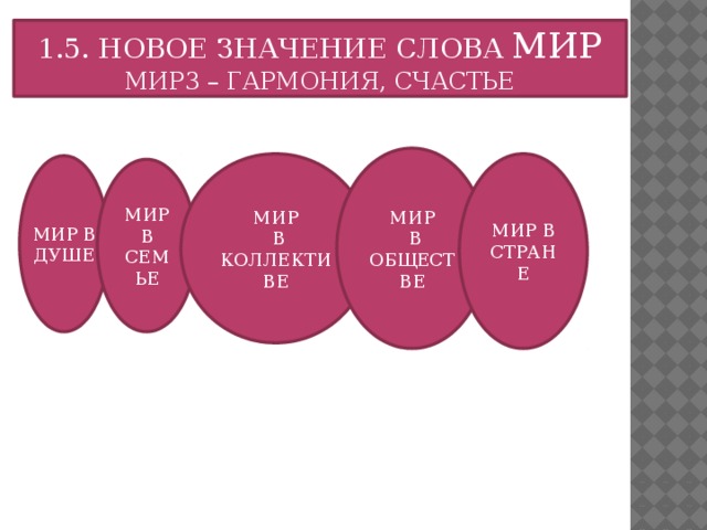 1.5. НОВОЕ ЗНАЧЕНИЕ СЛОВА МИР МИР3 – ГАРМОНИЯ, СЧАСТЬЕ МИР  В ОБЩЕСТВЕ МИР МИР В СТРАНЕ  В КОЛЛЕКТИВЕ МИР В ДУШЕ МИР В СЕМЬЕ 