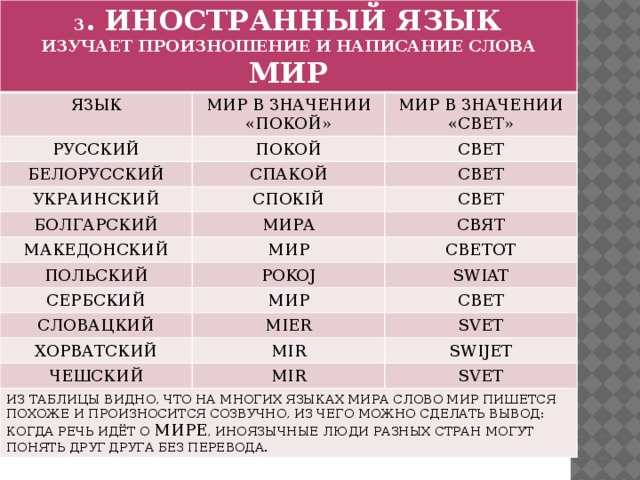 3 . ИНОСТРАННЫЙ ЯЗЫК ИЗУЧАЕТ ПРОИЗНОШЕНИЕ И НАПИСАНИЕ СЛОВА МИР ЯЗЫК МИР В ЗНАЧЕНИИ «ПОКОЙ» РУССКИЙ МИР В ЗНАЧЕНИИ «СВЕТ» ПОКОЙ БЕЛОРУССКИЙ УКРАИНСКИЙ СПАКОЙ СВЕТ СВЕТ СПОКIЙ БОЛГАРСКИЙ СВЕТ МИРА МАКЕДОНСКИЙ ПОЛЬСКИЙ МИР СВЯТ СЕРБСКИЙ СВЕТОТ POKOJ СЛОВАЦКИЙ SWIAT МИР ХОРВАТСКИЙ MIER СВЕТ ЧЕШСКИЙ SVET MIR ИЗ ТАБЛИЦЫ ВИДНО, ЧТО НА МНОГИХ ЯЗЫКАХ МИРА СЛОВО МИР ПИШЕТСЯ ПОХОЖЕ И ПРОИЗНОСИТСЯ СОЗВУЧНО, ИЗ ЧЕГО МОЖНО СДЕЛАТЬ ВЫВОД: КОГДА РЕЧЬ ИДЁТ О МИРЕ , ИНОЯЗЫЧНЫЕ ЛЮДИ РАЗНЫХ СТРАН МОГУТ ПОНЯТЬ ДРУГ ДРУГА БЕЗ ПЕРЕВОДА. SWIJET MIR SVET 