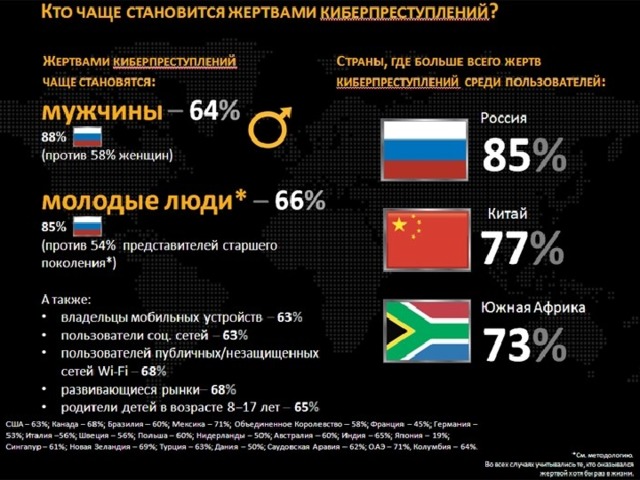 Тенденции развития компьютерной преступности в россии презентация