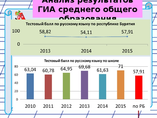 Анализ результатов ГИА среднего общего образования 