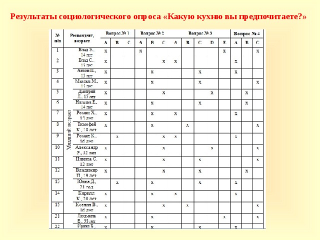 Результаты социологического опроса «Какую кухню вы предпочитаете?»