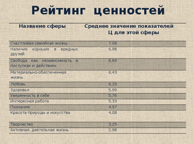 Рейтинг ценностей  Название сферы  Среднее значение показателей Счастливая семейная жизнь  Ц для этой сферы  7,08 Наличие хороших в вредных друзей  6,98 Свобода как независимость в поступках и действиях  6,69 Материально-обеспеченная жизнь  6,43 Любовь Здоровье  6,29  5,99 Уверенность в себе  5,76 Интересная работа  5,33 Познание  4,97 Красота природы и искусства  4,08 Творчество  3,25 Активная, деятельная жизнь  2,98 