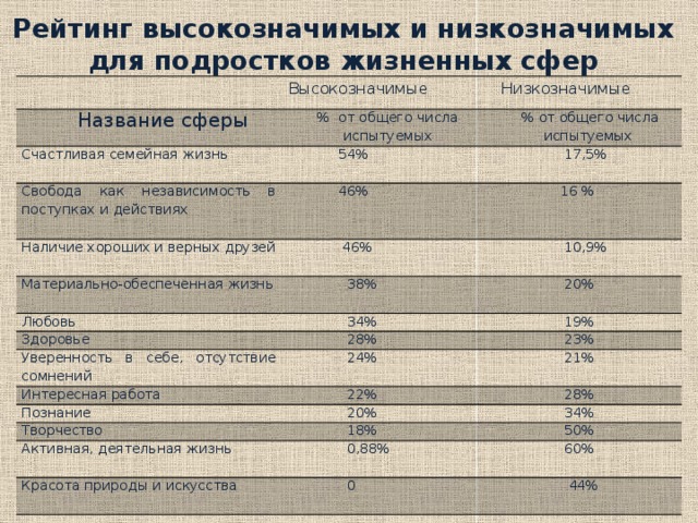 Рейтинг высокозначимых и низкозначимых для подростков жизненных сфер Высокозначимые  Название сферы Низкозначимые % от общего числа испытуемых Счастливая семейная жизнь  % от общего числа испытуемых  54% Свобода как независимость в поступках и действиях Наличие хороших и верных друзей  46%  17,5%  16 %  46% Материально-обеспеченная жизнь  10,9%  38% Любовь  20%  34% Здоровье  19%  28% Уверенность в себе, отсутствие сомнений  23%  24% Интересная работа  21%  22% Познание Творчество  20%  28%  34%  18% Активная, деятельная жизнь  50%  0,88% Красота природы и искусства  60%  0  44% 