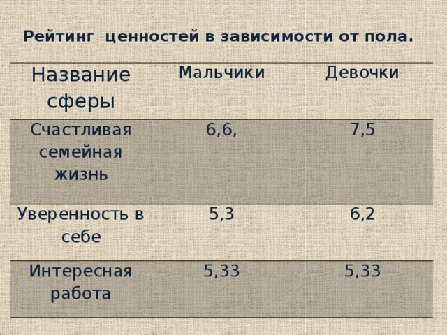 Рейтинг ценностей в зависимости от пола.   Название сферы Мальчики Счастливая семейная жизнь Девочки 6,6, Уверенность в себе 7,5 5,3 Интересная работа 6,2 5,33 5,33 