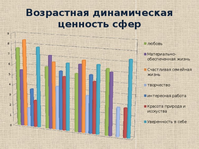 Возрастная динамическая ценность сфер 