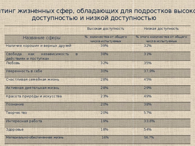 Рейтинг жизненных сфер, обладающих для подростков высокой доступностью и низкой доступностью   Высокая доступность Название сферы Низкая доступность % количества от общего числа испытуемых Наличие хороших и верных друзей % этого количества от общего числа испытуемых  39% Свобода как независимость в действиях и поступках Любовь  38%  32%  31%  32% Уверенность в себе  35%  30% Счастливая семейная жизнь  37,9%  28% Активная деятельная жизнь  45%  28% Красота природы и искусства  29%  23% Познание  49%  20% Творчество Интересная работа  20%  38%  57%  19% Здоровье  33,6%  18% Материально-обеспеченная жизнь  54%  16%  56,7% 