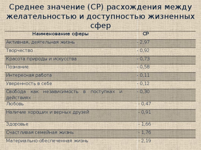 Среднее значение (СР) расхождения между желательностью и доступностью жизненных сфер  Наименование сферы  СР Активная, деятельная жизнь  - 2,97 Творчество  - 0,92 Красота природы и искусства  - 0,73 Познание  - 0,58 Интересная работа Уверенность в себе  - 0,11  - 0,12 Свобода как независимость в поступках и действиях  - 0,30 Любовь  - 0,47 Наличие хороших и верных друзей  - 0,91 Здоровье  - 1,66 Счастливая семейная жизнь  - 1,76 Материально-обеспеченная жизнь  - 2,19 