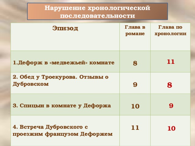 Дубровский сюжет фабула система образов