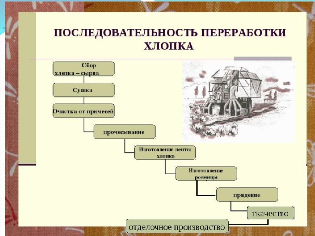 Схема процесса производства ткани 5 класс технология