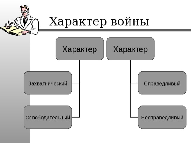 Характер войны Характер Характер Захватнический Справедливый Освободительный Несправедливый 