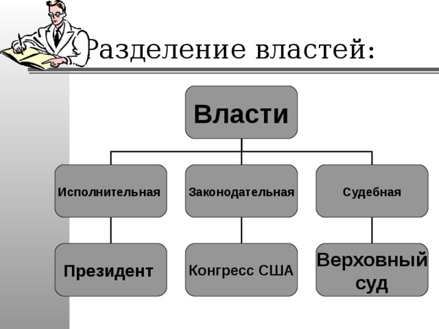 Разделение властей: Власти Исполнительная Законодательная Судебная Президент Конгресс США Верховный суд 