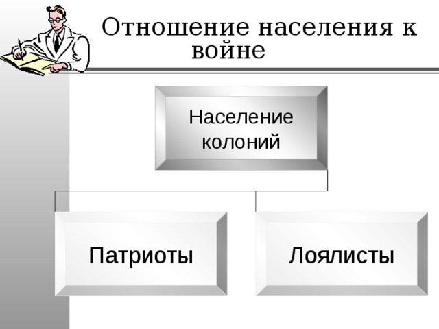  Отношение населения к войне Население колоний Патриоты Лоялисты 