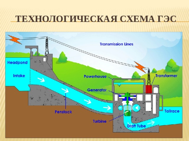 Технологическая схема ГЭС 