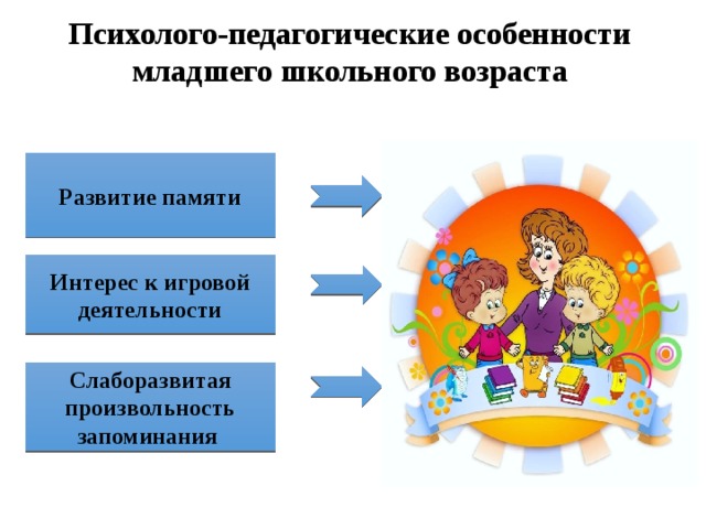 Особенности детей младшего возраста. Психолого-педагогические особенности возраста. Возрастные особенности младших школьников схема. Психолого-педагогические особенности младшего школьного возраста. Младший школьник педагогические особенности.