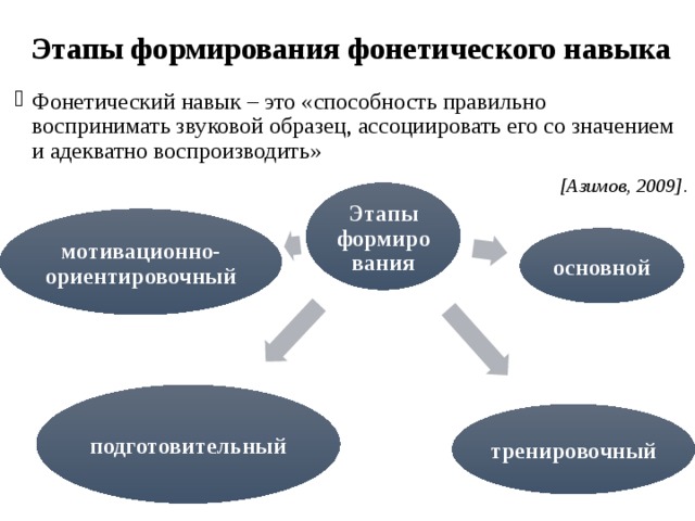 Этапы формирования фонетического навыка Фонетический навык – это «способность правильно воспринимать звуковой образец, ассоциировать его со значением и адекватно воспроизводить» [Азимов, 2009]. Этапы формирования мотивационно-ориентировочный основной подготовительный тренировочный 