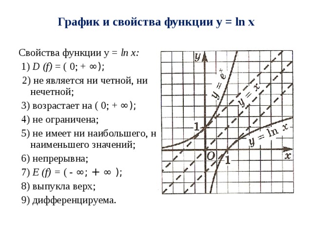 График и свойства функции y = ln x Свойства функции y = ln x :  1) D (f) = ( 0 ; +  ∞ );  2) не является ни четной, ни нечетной;  3) возрастает на ( 0 ; +  ∞ );  4) не ограничена;  5) не имеет ни наибольшего, ни наименьшего значений;  6) непрерывна;  7) Е (f) = ( - ∞ ; + ∞ );  8) выпукла верх;  9) дифференцируема. 