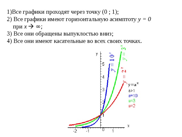 1)Все графики проходят через точку (0 ; 1); 2) Все графики имеют горизонтальную асимптоту у = 0   при х    ∞ ; 3) Все они обращены выпуклостью вниз; 4) Все они имеют касательные во всех своих точках. 