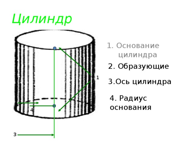 Ось цилиндра образующим основания цилиндра. Правильный цилиндр. Основные элементы цилиндра. Цилиндр 1 основание. Основания образующие ось цилиндра.