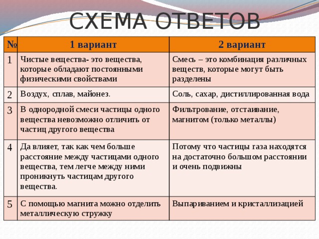 СХЕМА ОТВЕТОВ № 1 вариант 1 2 вариант Чистые вещества- это вещества, которые обладают постоянными физическими свойствами 2 Смесь – это комбинация различных веществ, которые могут быть разделены Воздух, сплав, майонез. 3 4 Соль, сахар, дистиллированная вода В однородной смеси частицы одного вещества невозможно отличить от частиц другого вещества Фильтрование, отстаивание, магнитом (только металлы) Да влияет, так как чем больше расстояние между частицами одного вещества, тем легче между ними проникнуть частицам другого вещества. 5 Потому что частицы газа находятся на достаточно большом расстоянии и очень подвижны С помощью магнита можно отделить металлическую стружку Выпариванием и кристаллизацией 