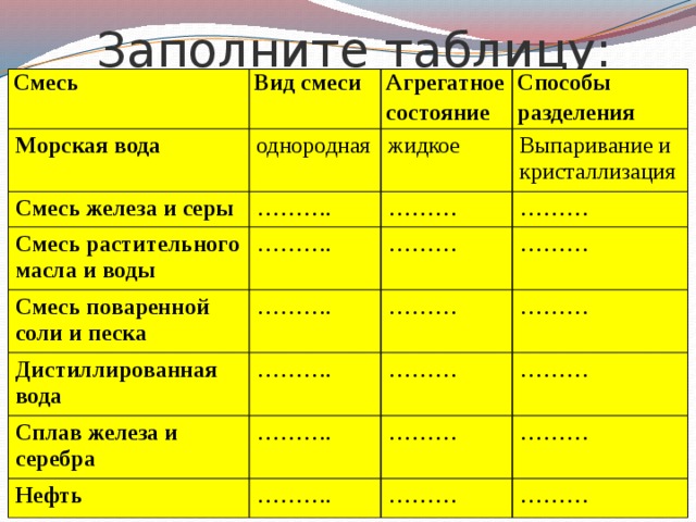 Заполните таблицу: Смесь Вид смеси Морская вода Смесь железа и серы Агрегатное состояние однородная Смесь растительного масла и воды ……… . жидкое Способы разделения Выпаривание и кристаллизация ……… ……… . Смесь поваренной соли и песка Дистиллированная вода ……… ……… ……… . ……… . ……… ……… Сплав железа и серебра ……… ……… ……… . Нефть ……… ……… ……… . ……… ……… ……… 