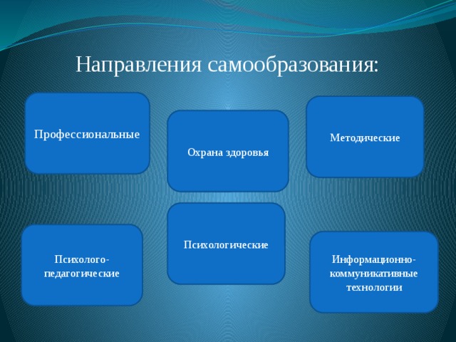  Направления самообразования: Профессиональные Методические Охрана здоровья Психологические Психолого-педагогические Информационно-коммуникативные технологии 