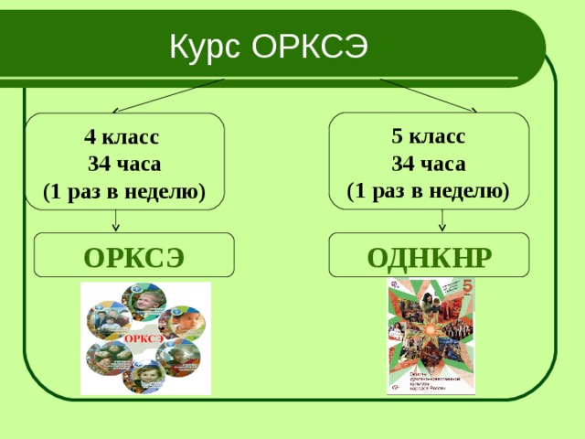 План урока орксэ