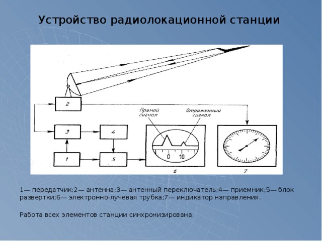 Структурная схема приемника рлс