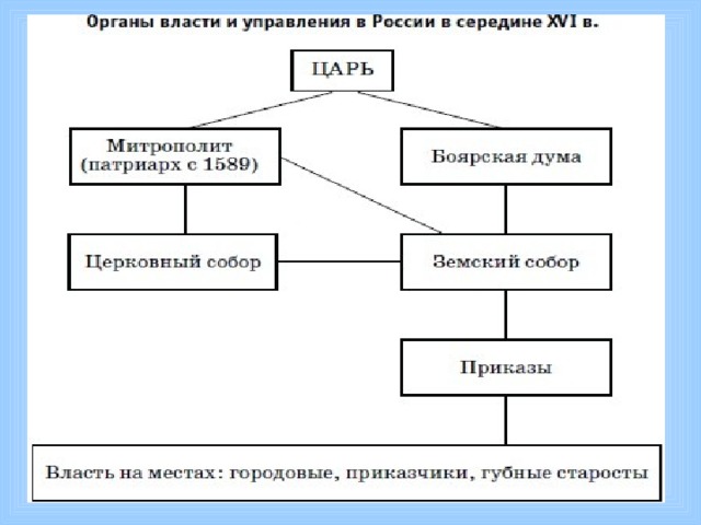 Органы управления россии 16 века